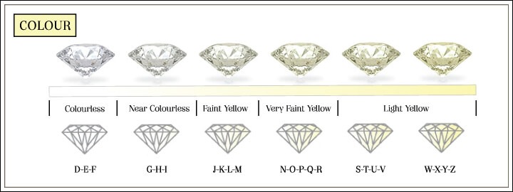 专业的钻石颜色分级图表，展示了从无色 D-E-F 级到浅黄色 W-X-Y-Z 级的过渡，并按行业标准进行了分类。