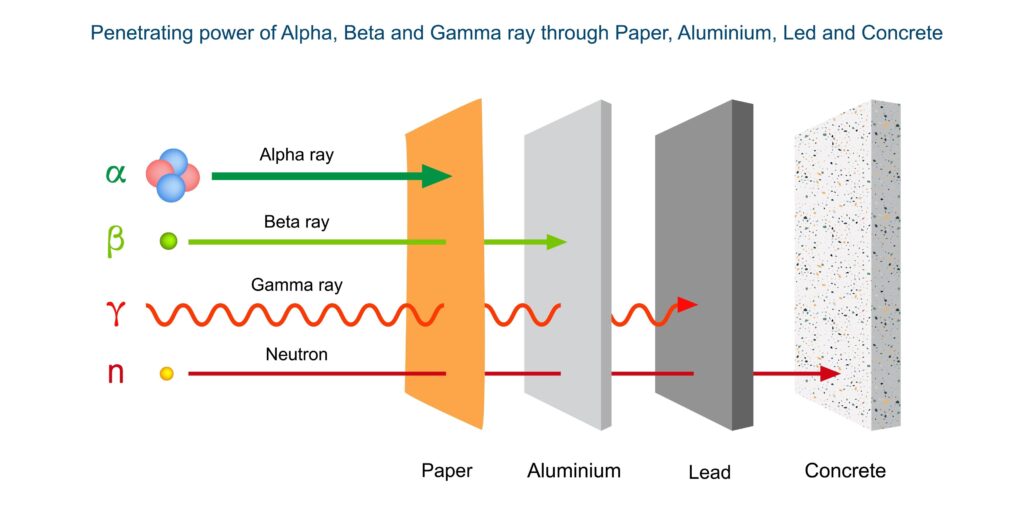 Diagram illustrating the penetrating power of alpha, beta, gamma, and neutron radiation through paper, aluminum, lead, and concrete barriers.