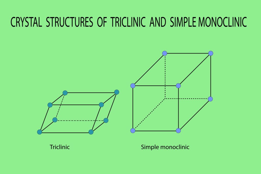Comparison of crystal structures: a tilted, non-rectangular triclinic unit cell on the left and a more regular, rectangular-based simple monoclinic unit cell on the right.