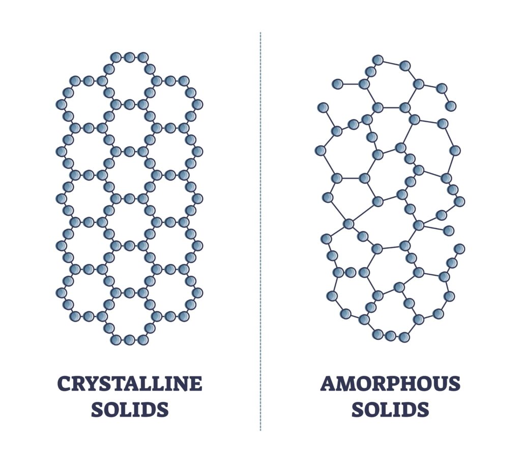 A diagram comparing the atomic structure of solids: the left side displays the orderly, repeating lattice structure of crystalline solids, while the right side illustrates the disordered, random arrangement of atoms in amorphous solids.
